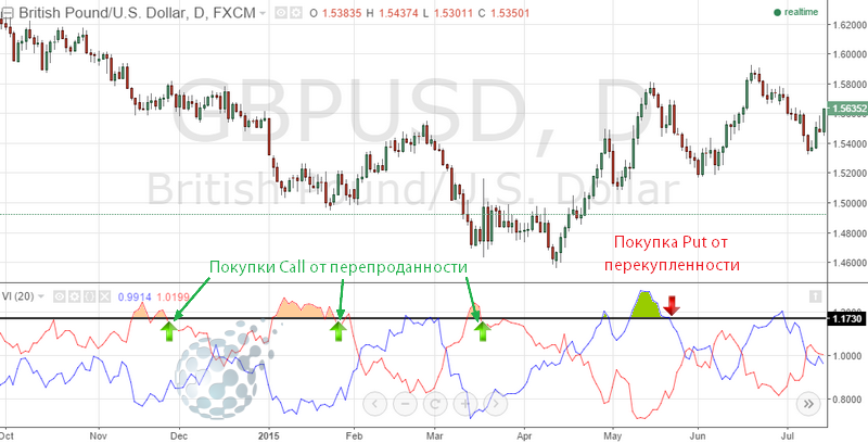 Сделки при перекупленности и перепроданности
